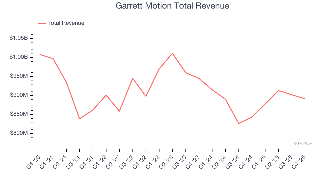 Garrett Motion Total Revenue