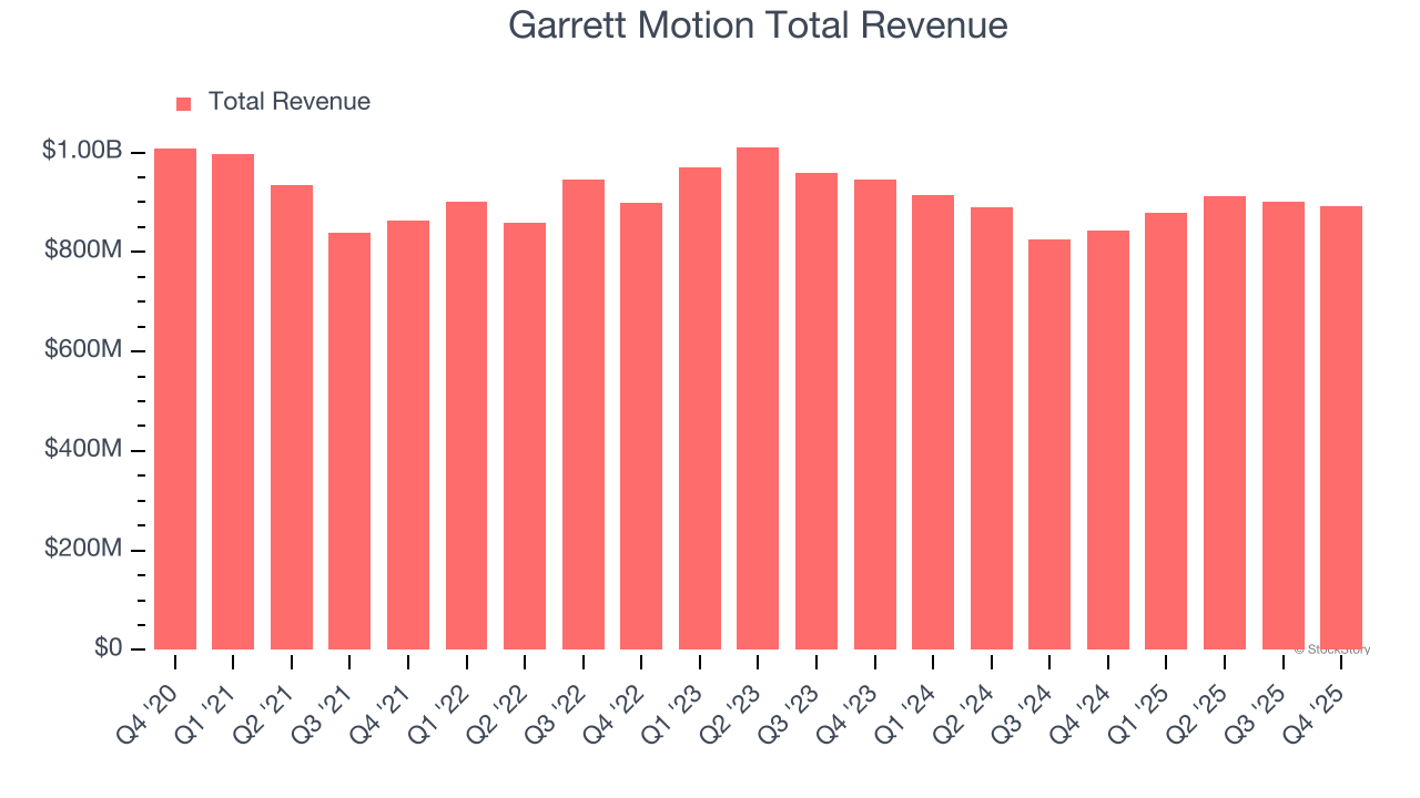 Garrett Motion Total Revenue