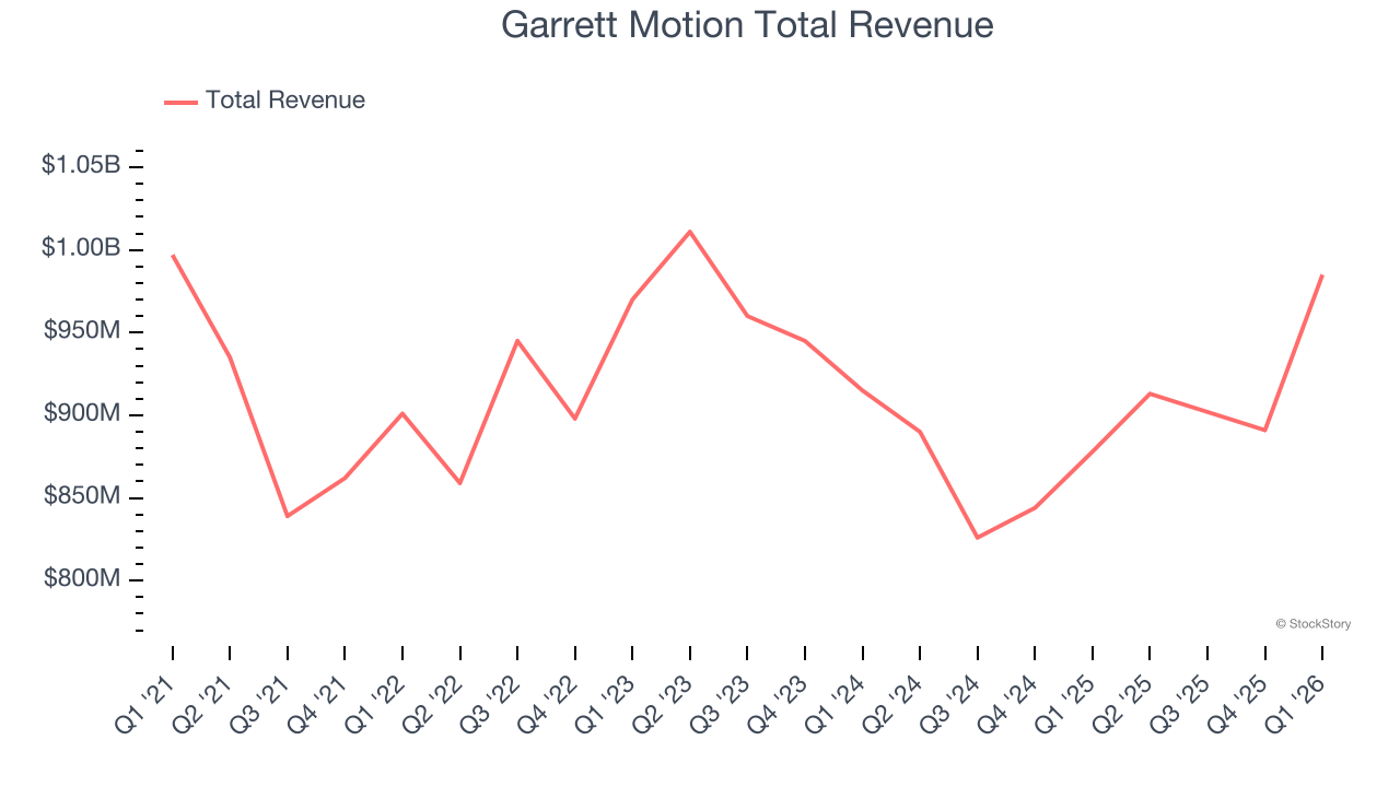 Garrett Motion Total Revenue