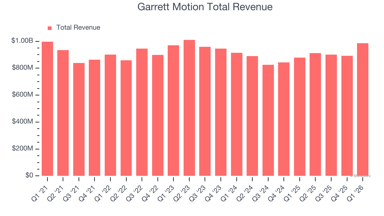 Garrett Motion Total Revenue