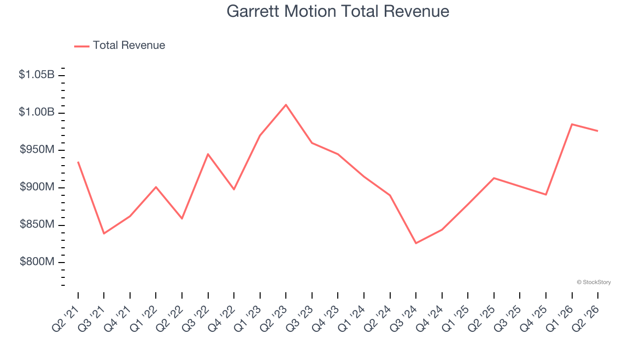 Garrett Motion Total Revenue