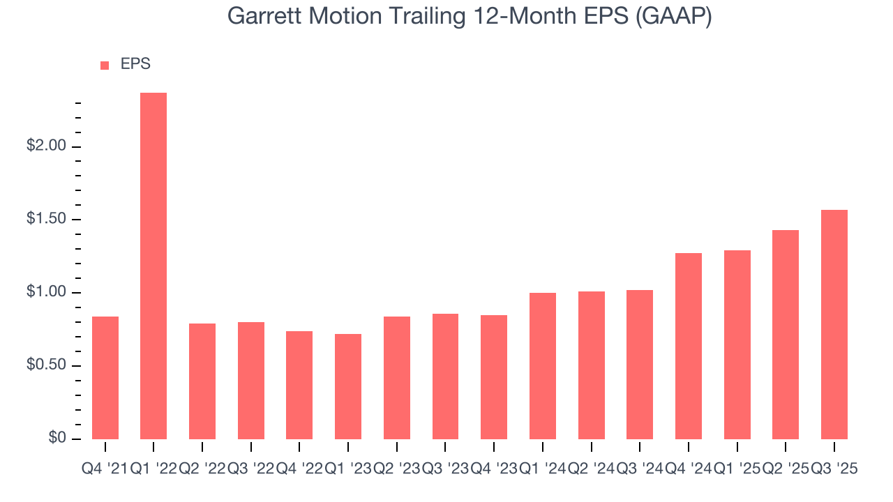 Garrett Motion Trailing 12-Month EPS (GAAP)