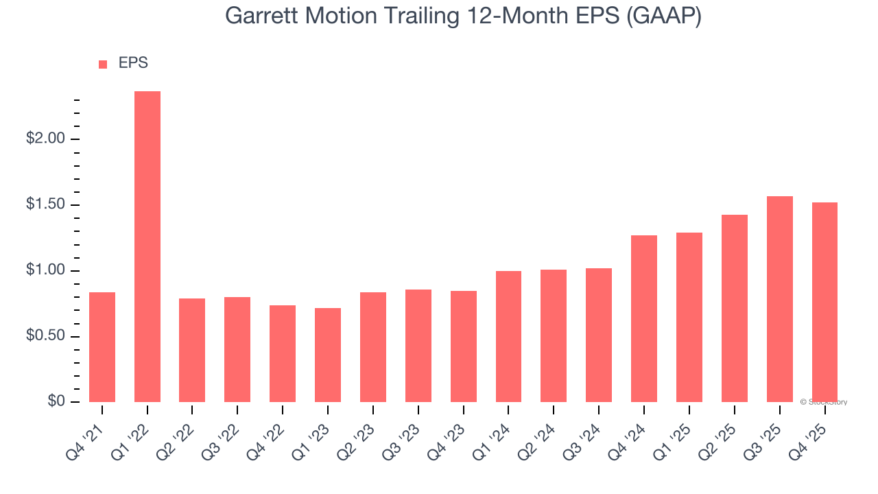 Garrett Motion Trailing 12-Month EPS (GAAP)
