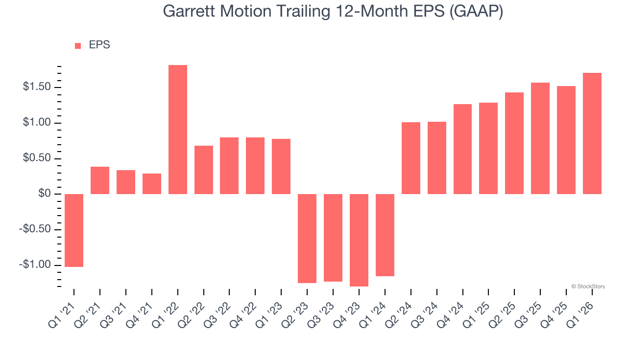 Garrett Motion Trailing 12-Month EPS (GAAP)