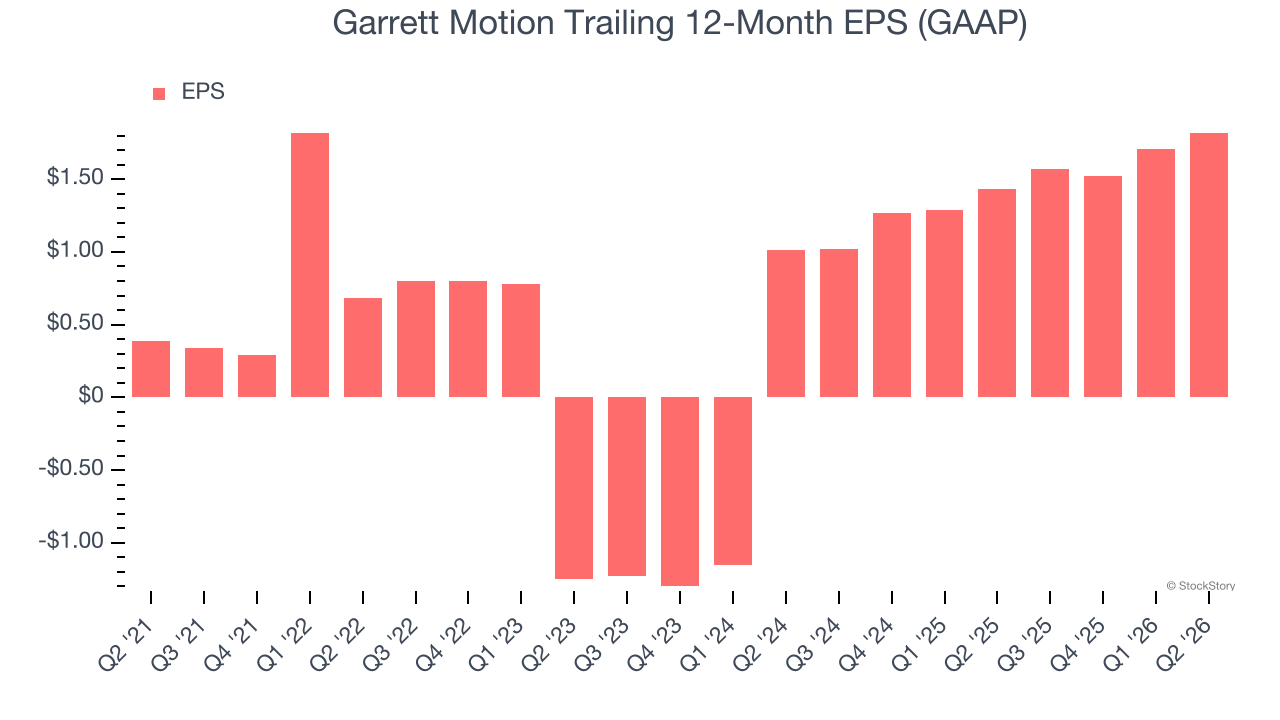 Garrett Motion Trailing 12-Month EPS (GAAP)