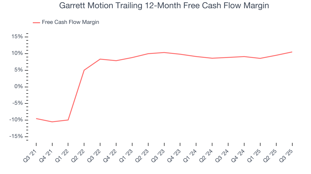 Garrett Motion Trailing 12-Month Free Cash Flow Margin