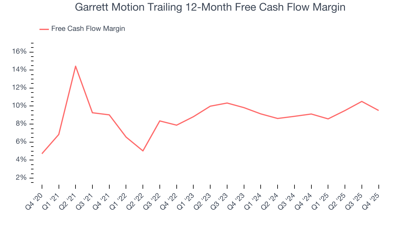 Garrett Motion Trailing 12-Month Free Cash Flow Margin