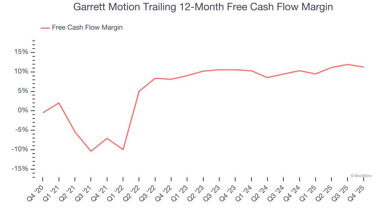 Garrett Motion Trailing 12-Month Free Cash Flow Margin