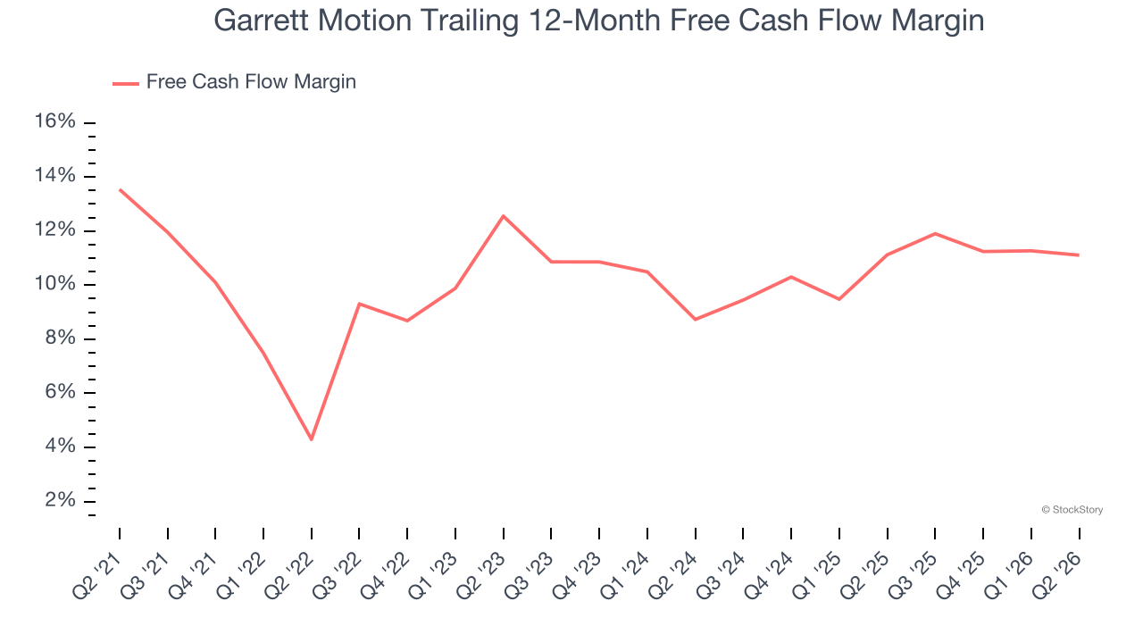 Garrett Motion Trailing 12-Month Free Cash Flow Margin
