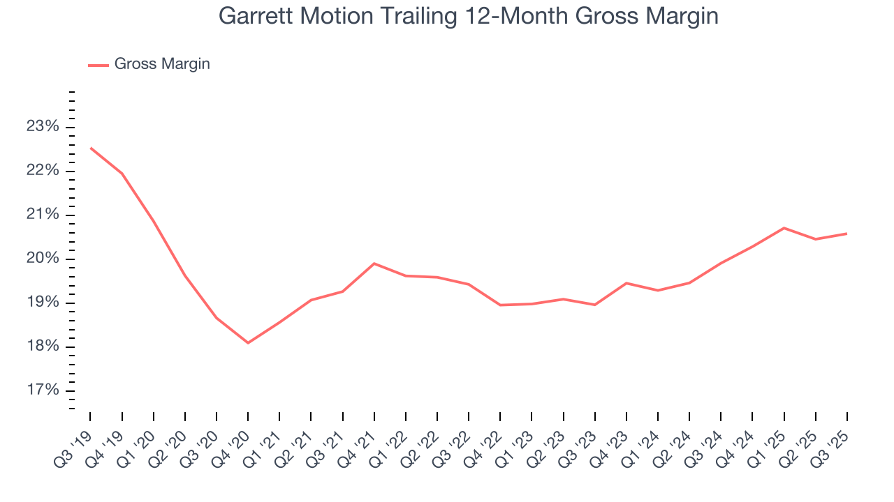 Garrett Motion Trailing 12-Month Gross Margin