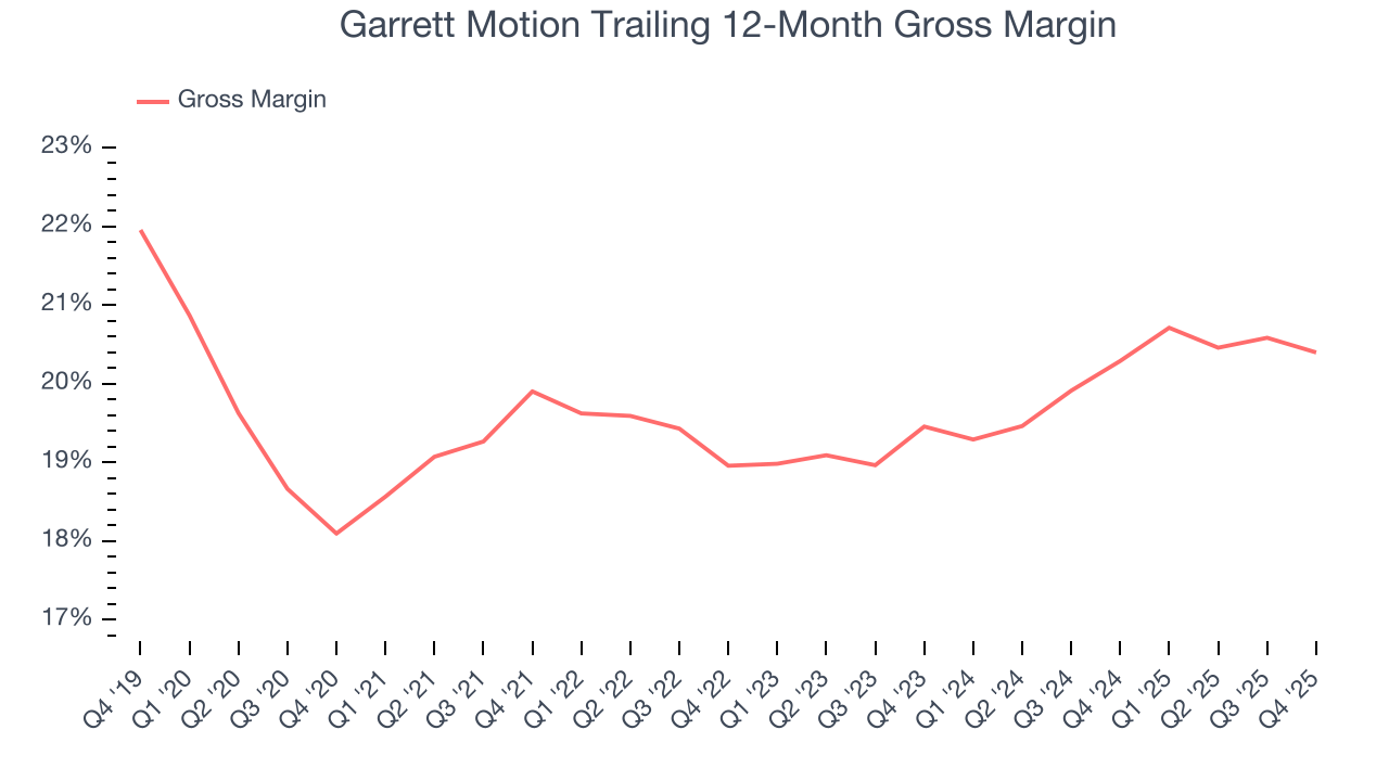 Garrett Motion Trailing 12-Month Gross Margin