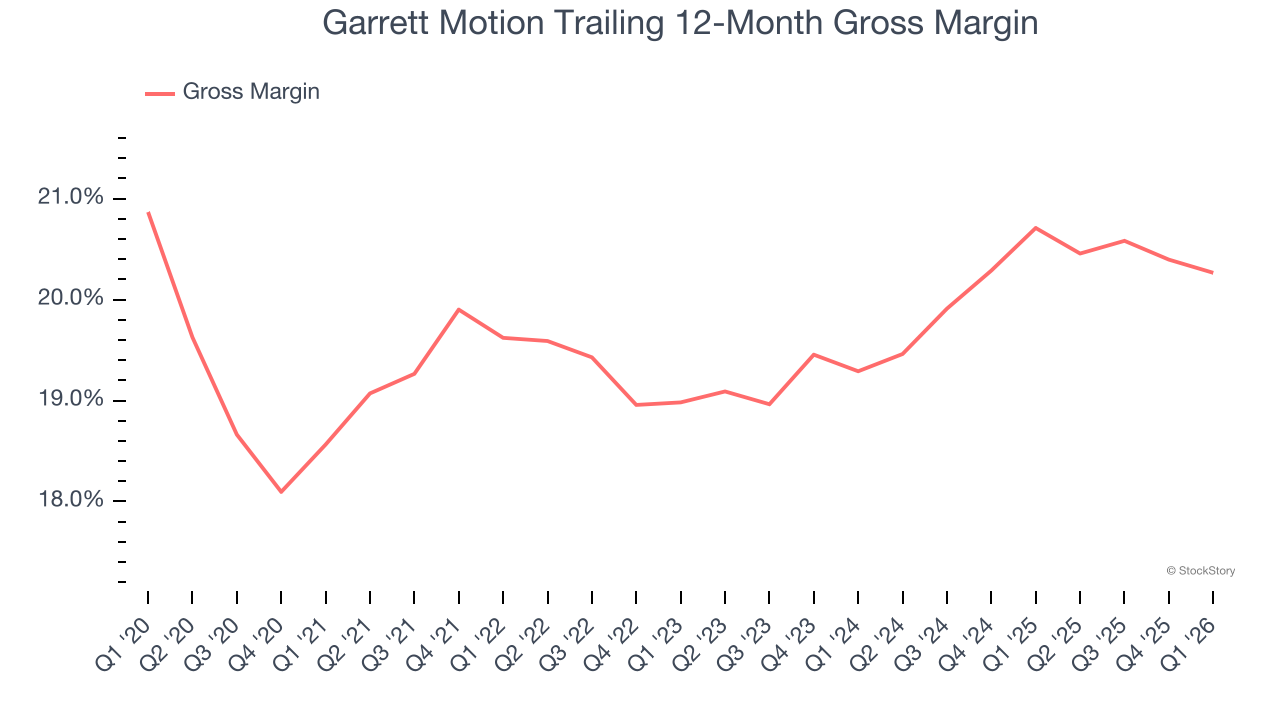 Garrett Motion Trailing 12-Month Gross Margin