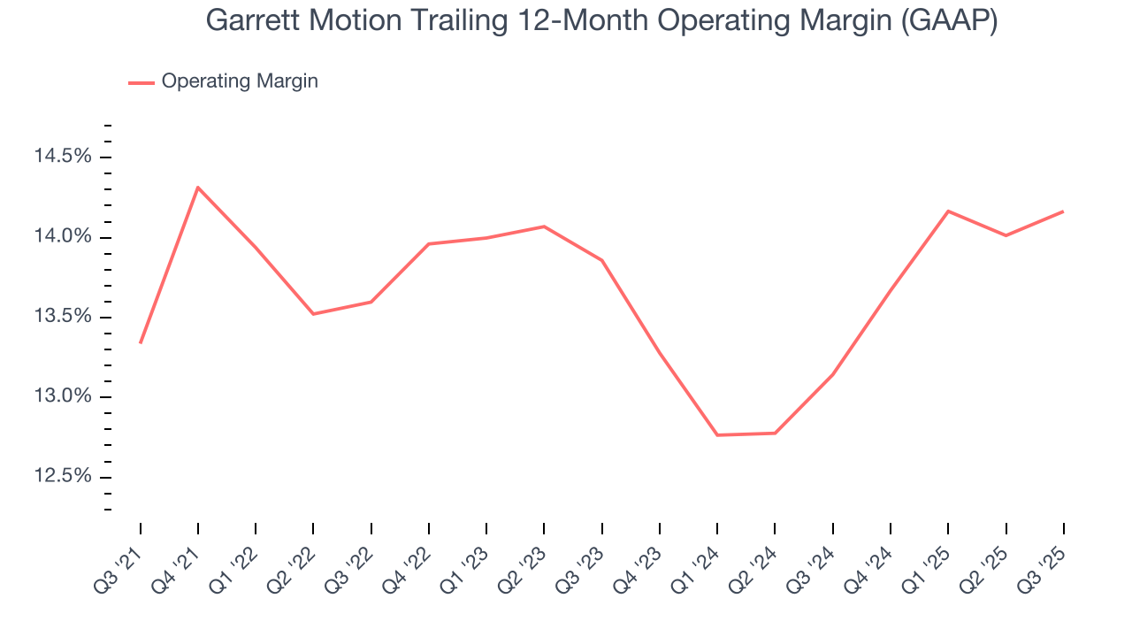 Garrett Motion Trailing 12-Month Operating Margin (GAAP)