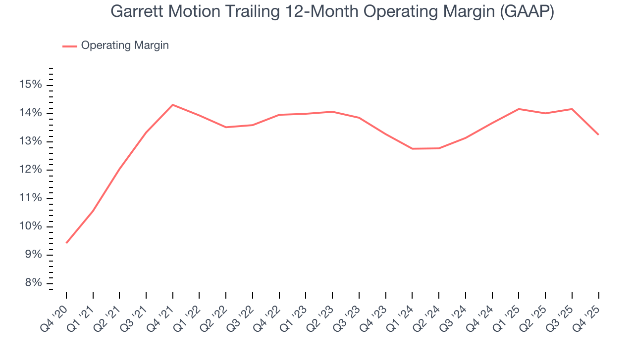 Garrett Motion Trailing 12-Month Operating Margin (GAAP)
