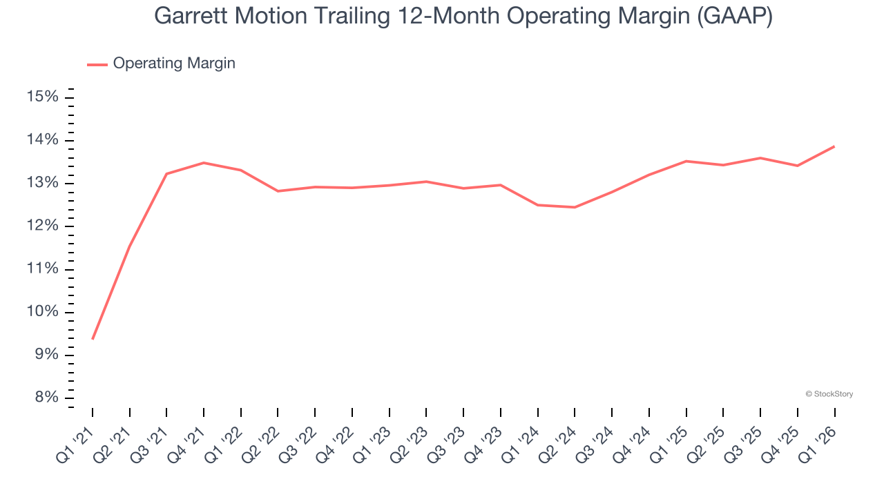 Garrett Motion Trailing 12-Month Operating Margin (GAAP)