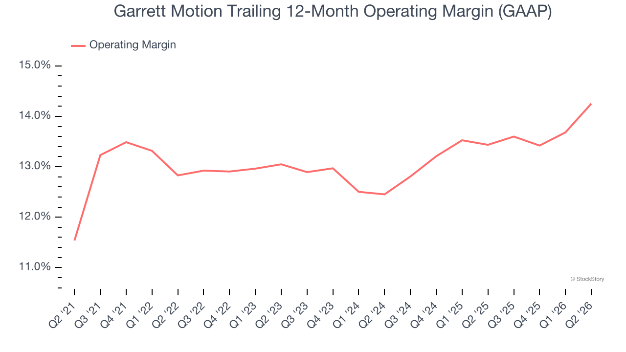 Garrett Motion Trailing 12-Month Operating Margin (GAAP)