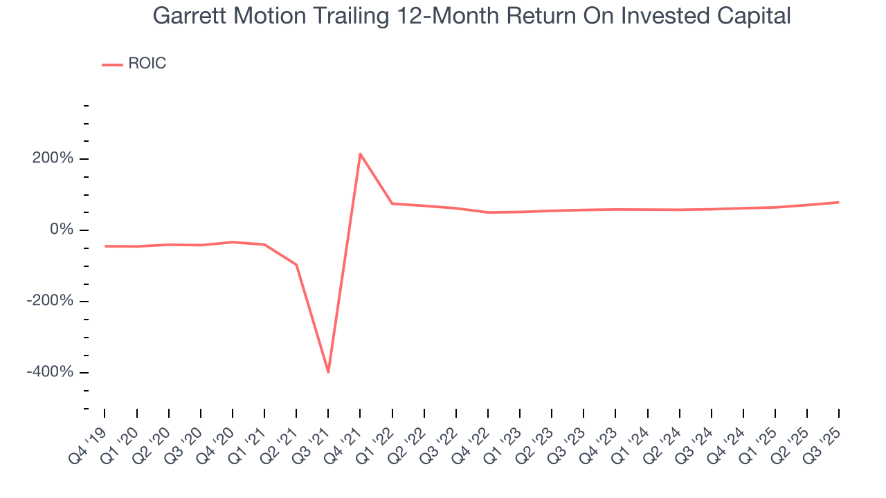 Garrett Motion Trailing 12-Month Return On Invested Capital