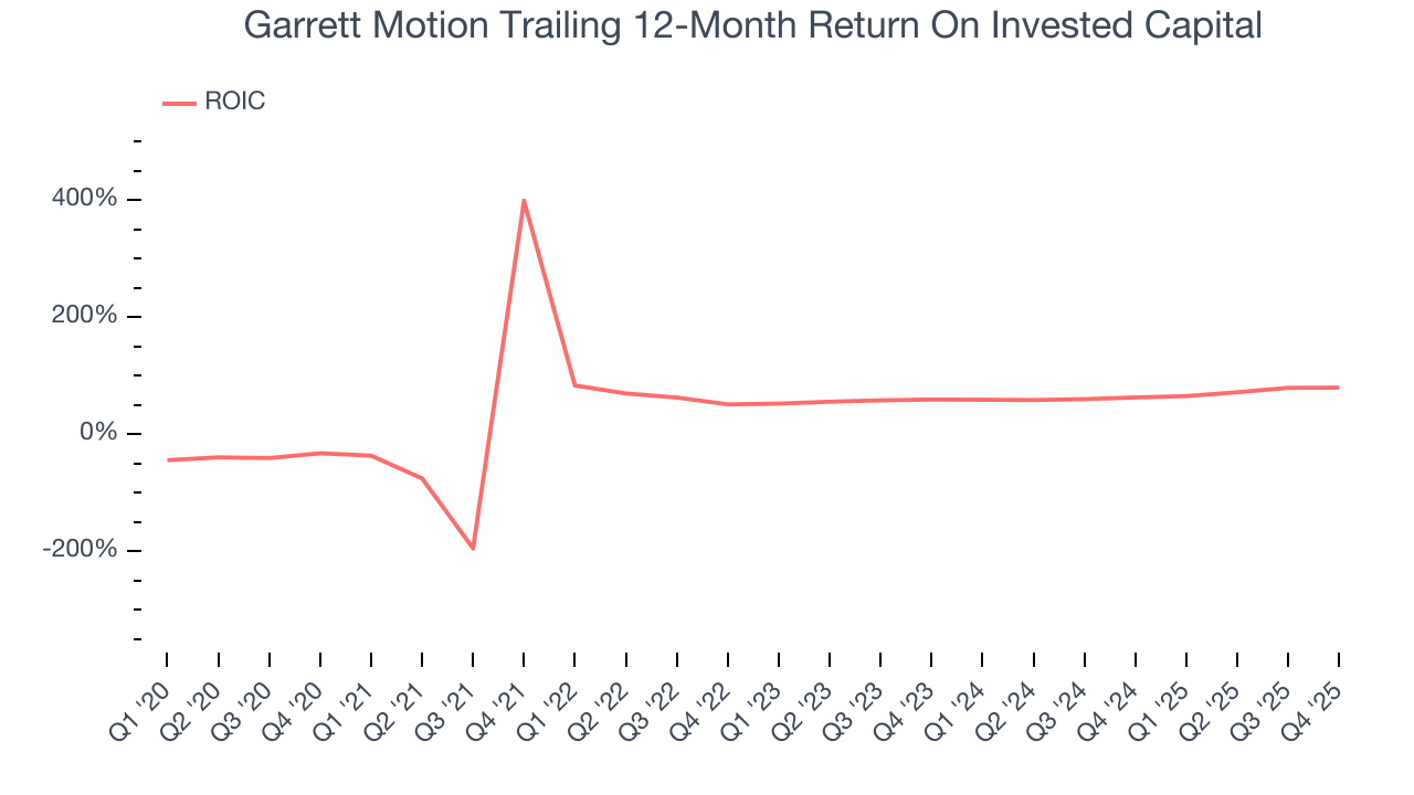 Garrett Motion Trailing 12-Month Return On Invested Capital
