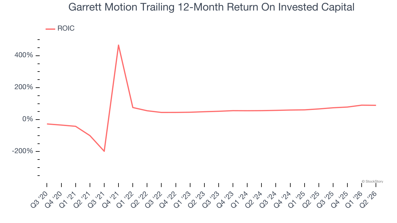 Garrett Motion Trailing 12-Month Return On Invested Capital