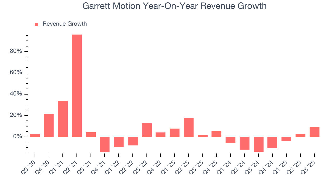 Garrett Motion Year-On-Year Revenue Growth