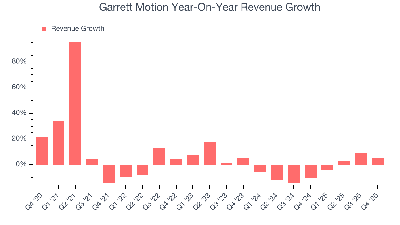 Garrett Motion Year-On-Year Revenue Growth