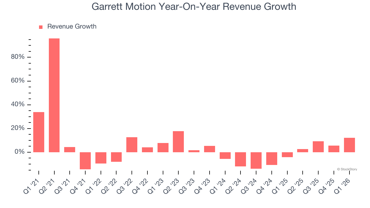 Garrett Motion Year-On-Year Revenue Growth