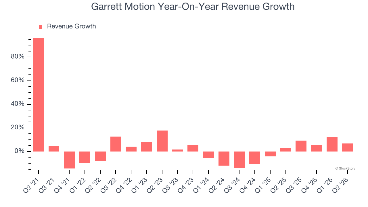 Garrett Motion Year-On-Year Revenue Growth