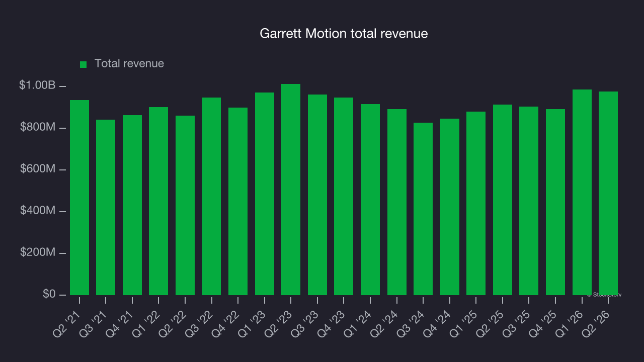 Garrett Motion total revenue