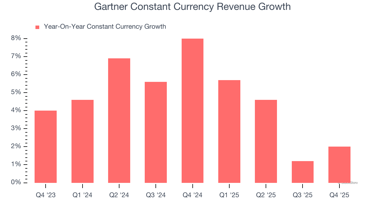 Gartner Constant Currency Revenue Growth