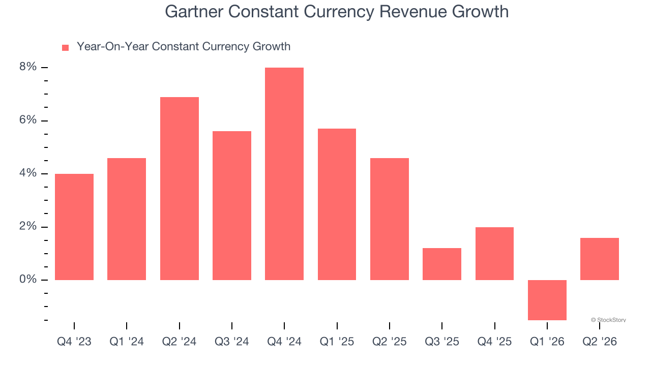 Gartner Constant Currency Revenue Growth