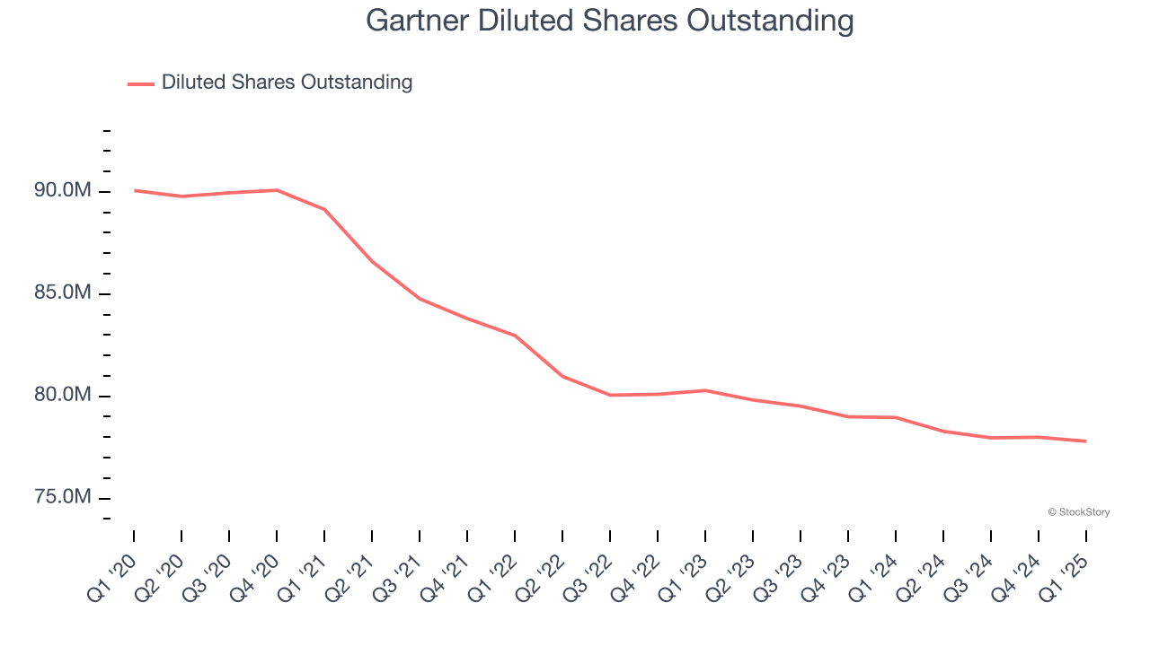 Gartner Diluted Shares Outstanding
