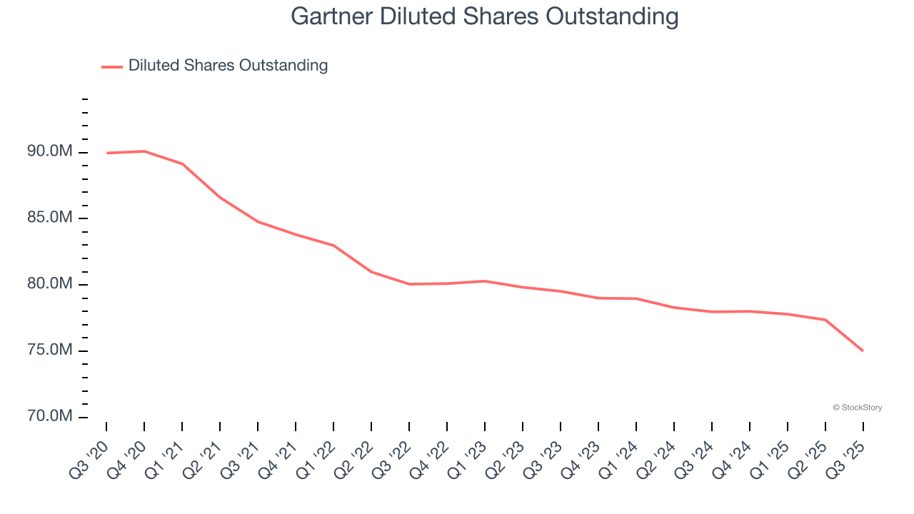 Gartner Diluted Shares Outstanding