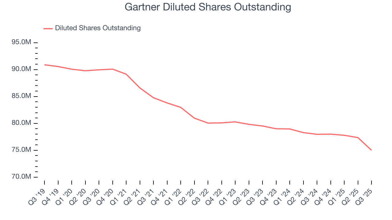 Gartner Diluted Shares Outstanding