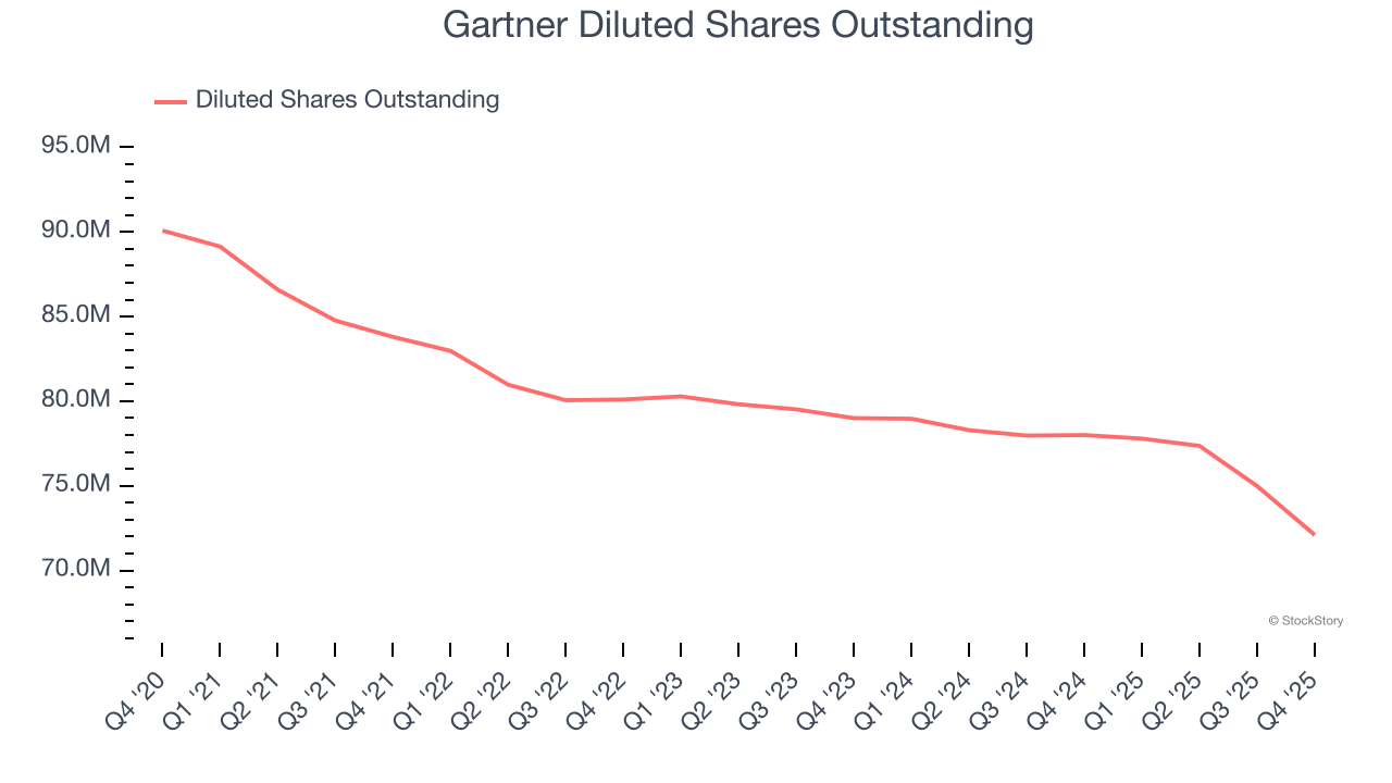 Gartner Diluted Shares Outstanding