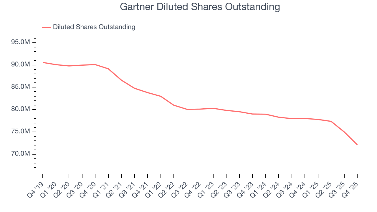 Gartner Diluted Shares Outstanding
