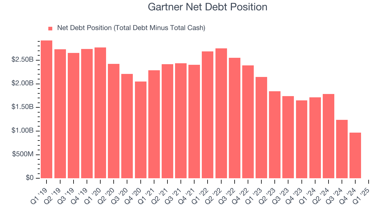 Gartner Net Debt Position