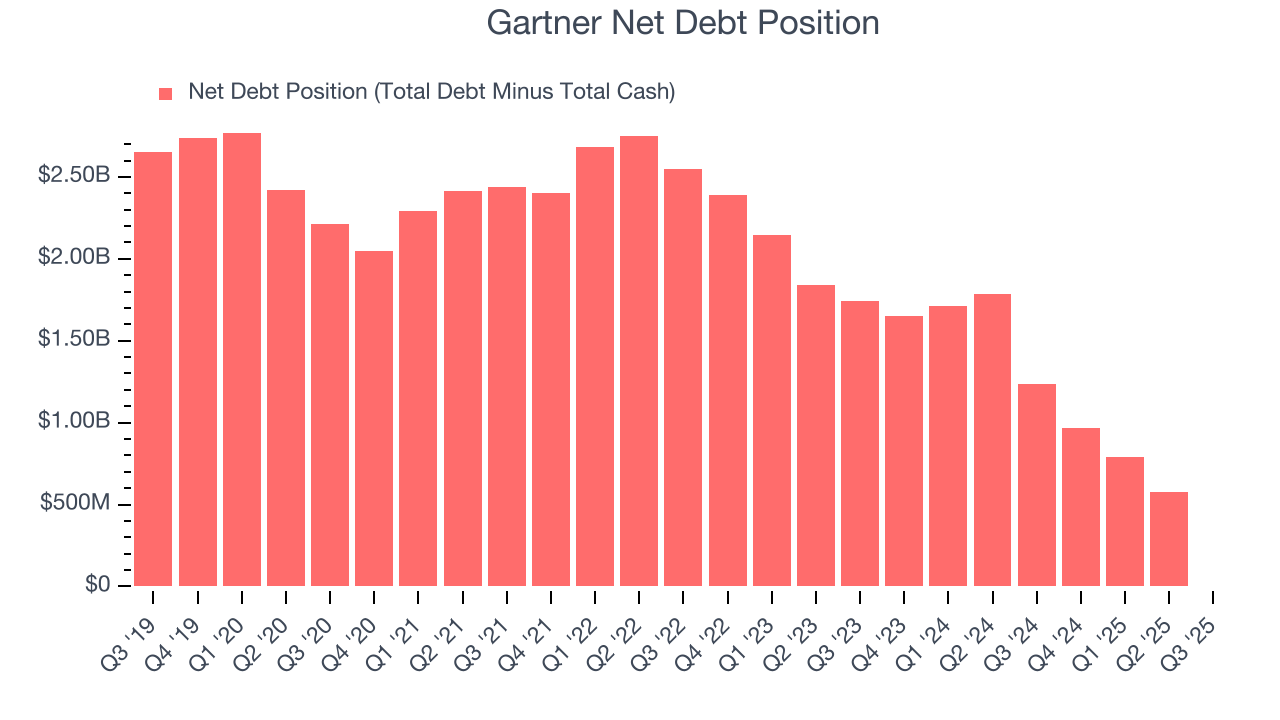Gartner Net Debt Position