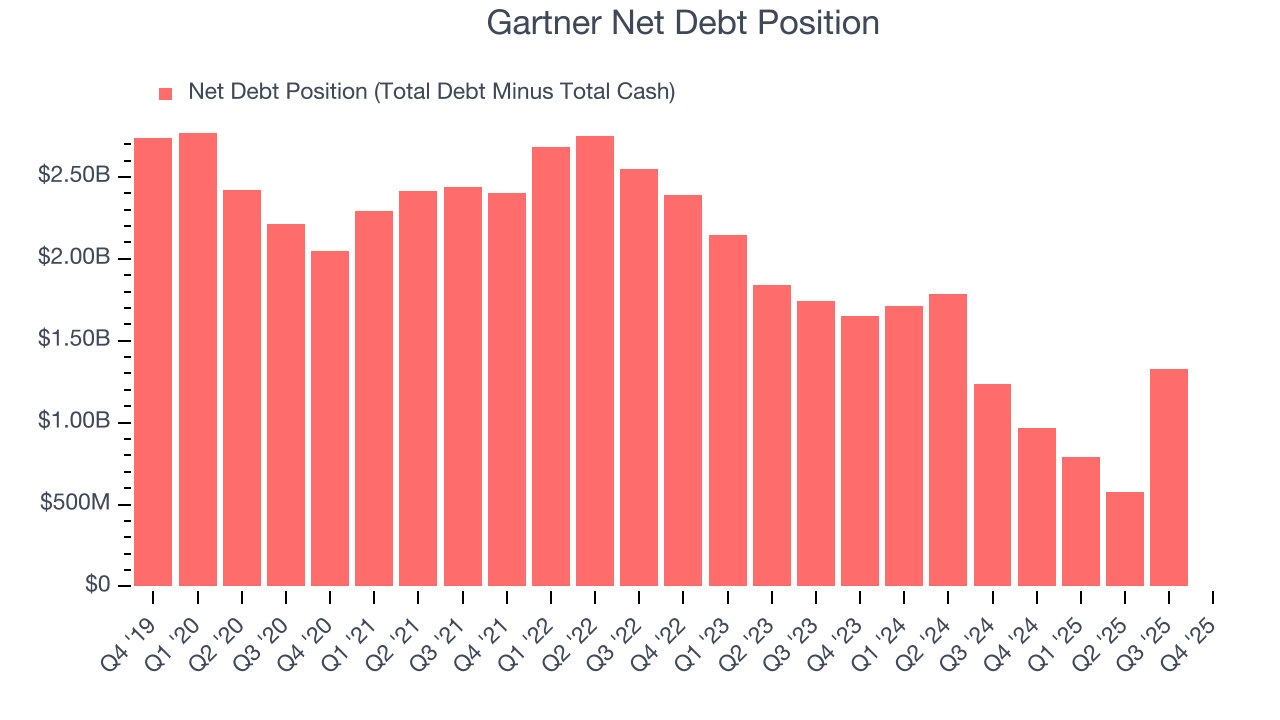 Gartner Net Debt Position