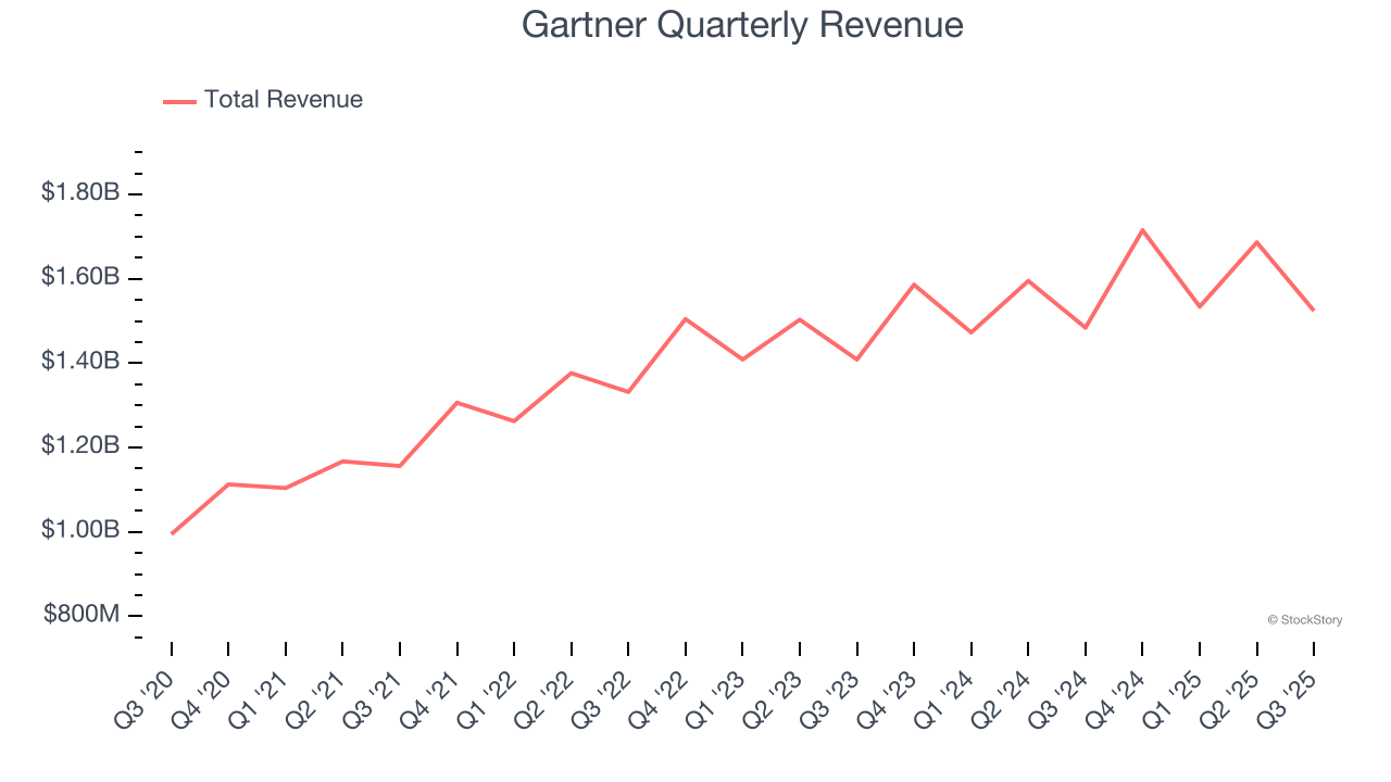Gartner Quarterly Revenue