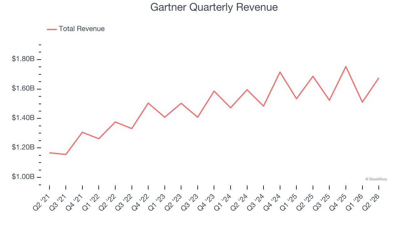 Gartner Quarterly Revenue