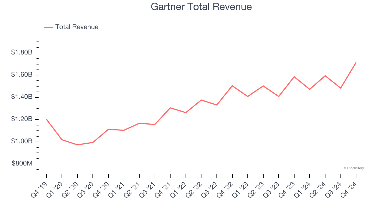 Gartner Total Revenue