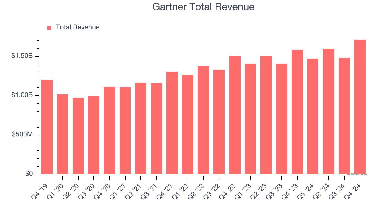 Gartner Total Revenue