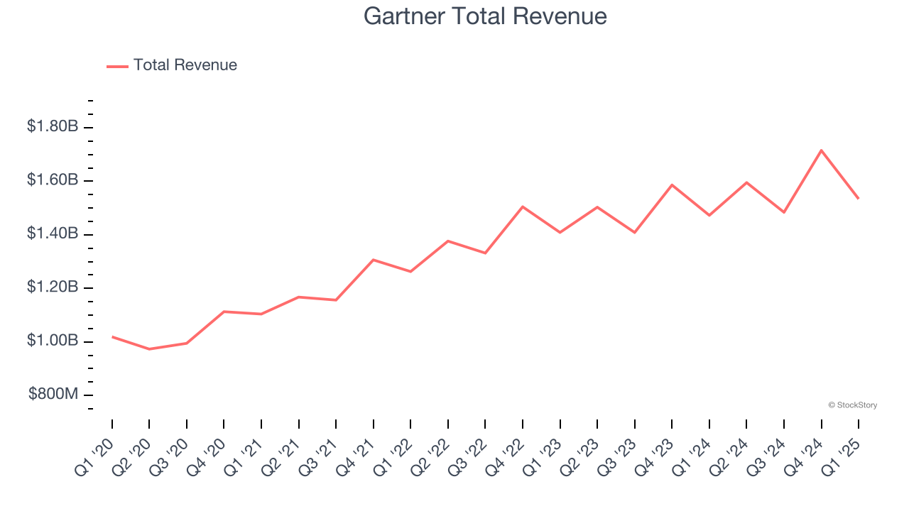 Gartner Total Revenue