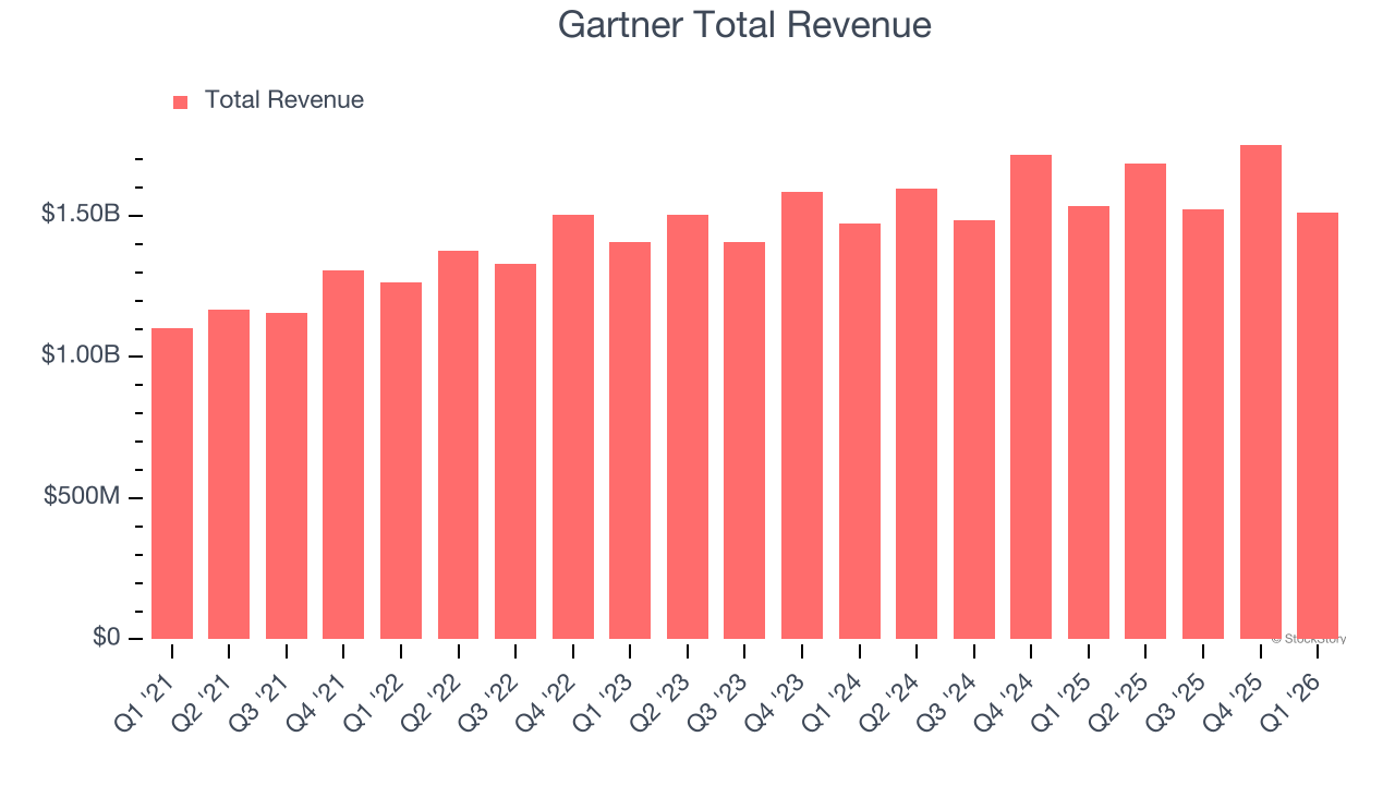 Gartner Total Revenue