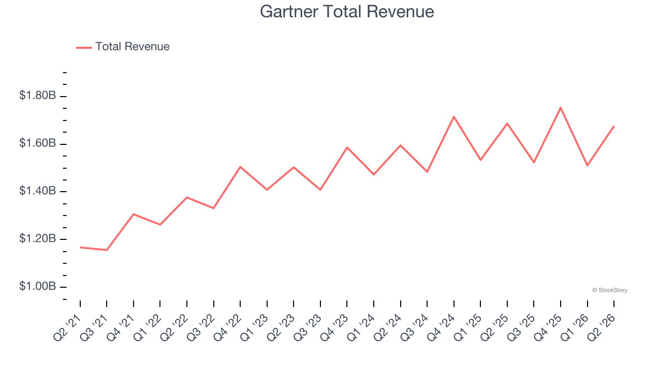 Gartner Total Revenue