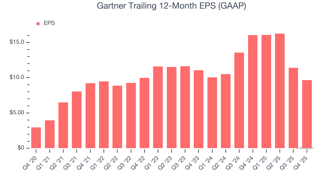 Gartner Trailing 12-Month EPS (GAAP)