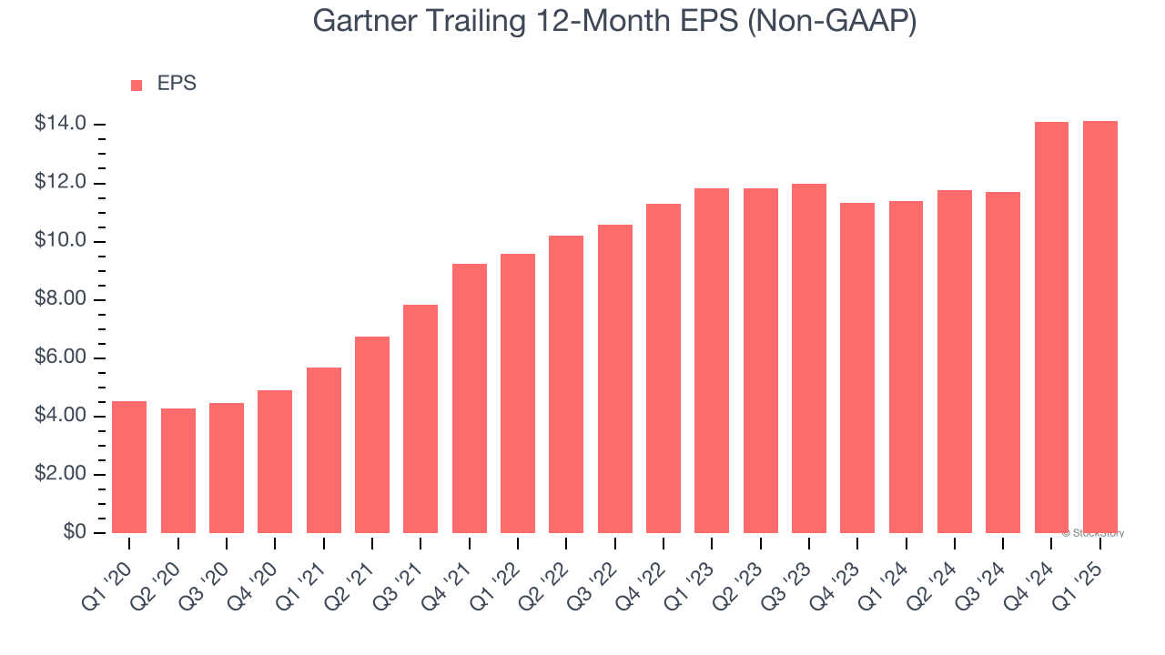 Gartner Trailing 12-Month EPS (Non-GAAP)