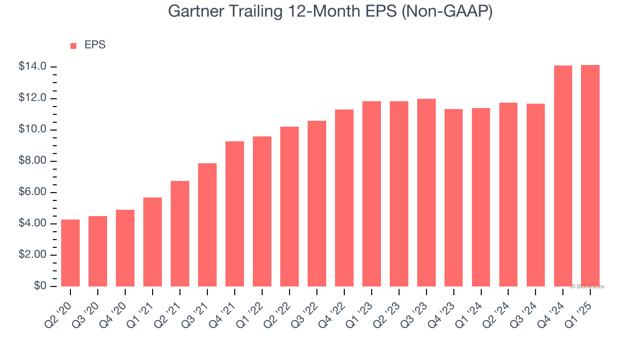 Gartner Trailing 12-Month EPS (Non-GAAP)