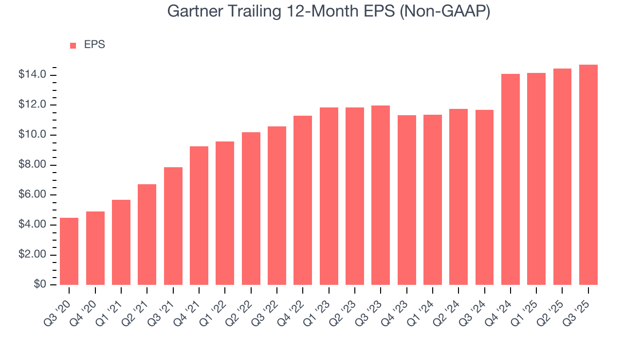 Gartner Trailing 12-Month EPS (Non-GAAP)