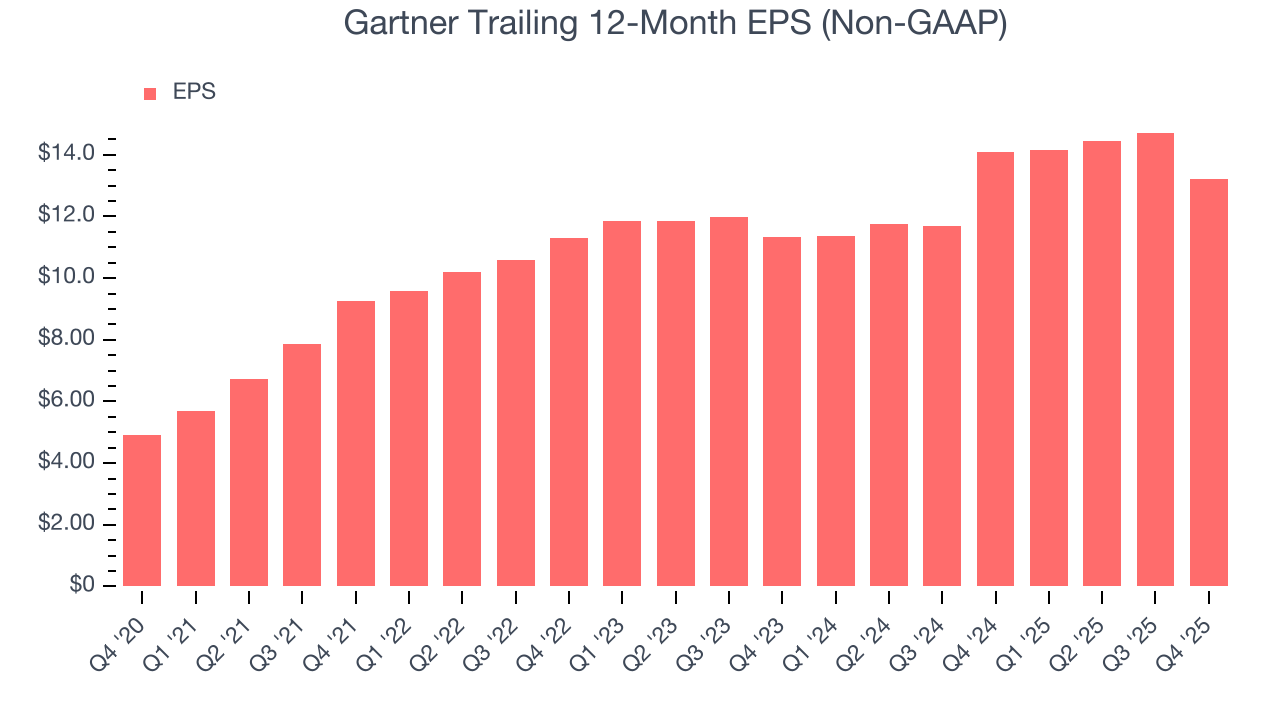 Gartner Trailing 12-Month EPS (Non-GAAP)